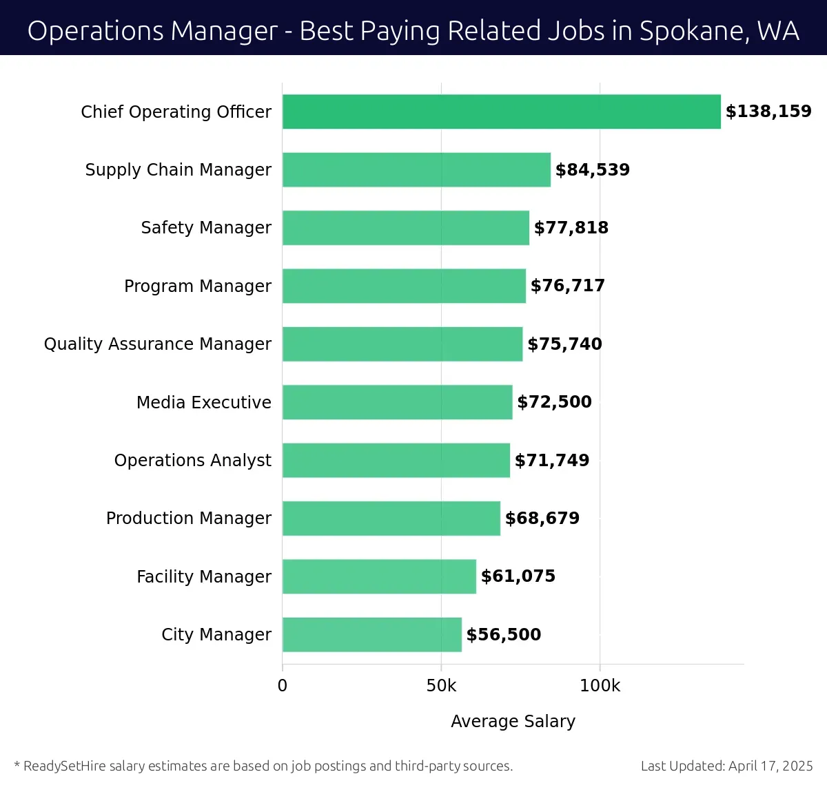 Graph displaying best paying related job salaries for Operations Manager jobs near Spokane, WA, highlighting Chief Operating Officer with the highest at $138,159 and City Manager with the lowest at $56,500.