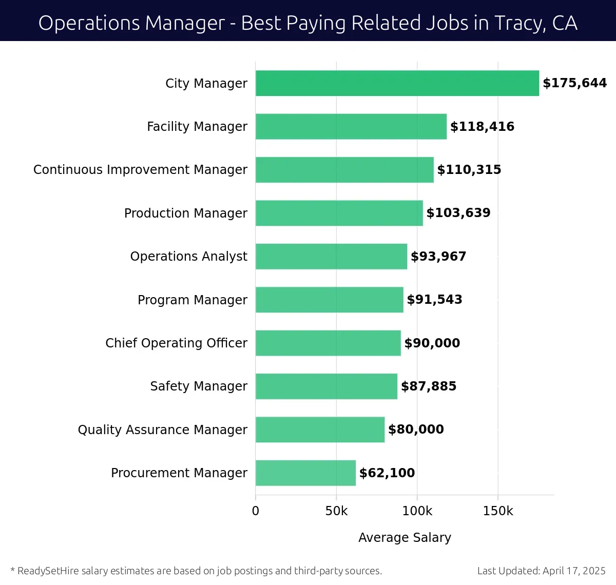 Graph displaying best paying related job salaries for Operations Manager jobs near Tracy, CA, highlighting City Manager with the highest at $175,644 and Procurement Manager with the lowest at $62,100.
