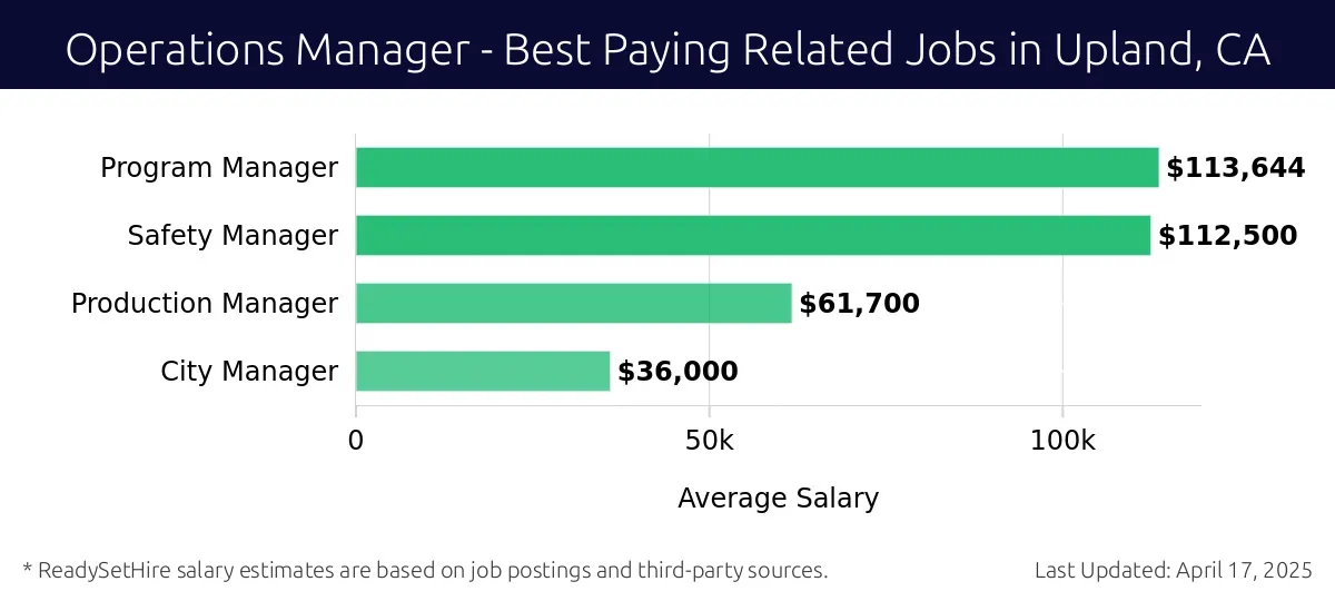 Graph displaying best paying related job salaries for Operations Manager jobs near Upland, CA, highlighting Program Manager with the highest at $113,644 and City Manager with the lowest at $36,000.