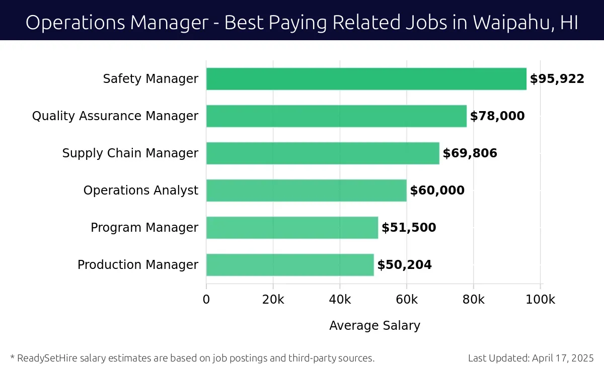Graph displaying best paying related job salaries for Operations Manager jobs near Waipahu, HI, highlighting Safety Manager with the highest at $95,922 and Production Manager with the lowest at $50,204.