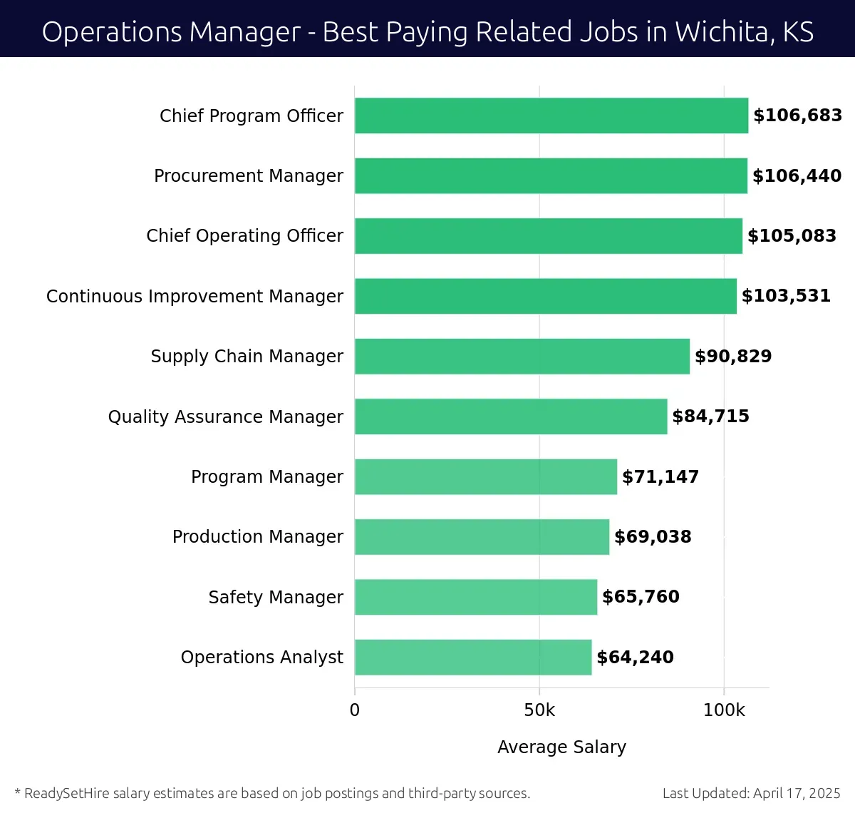 Graph displaying best paying related job salaries for Operations Manager jobs near Wichita, KS, highlighting Chief Program Officer with the highest at $106,683 and Operations Analyst with the lowest at $64,240.