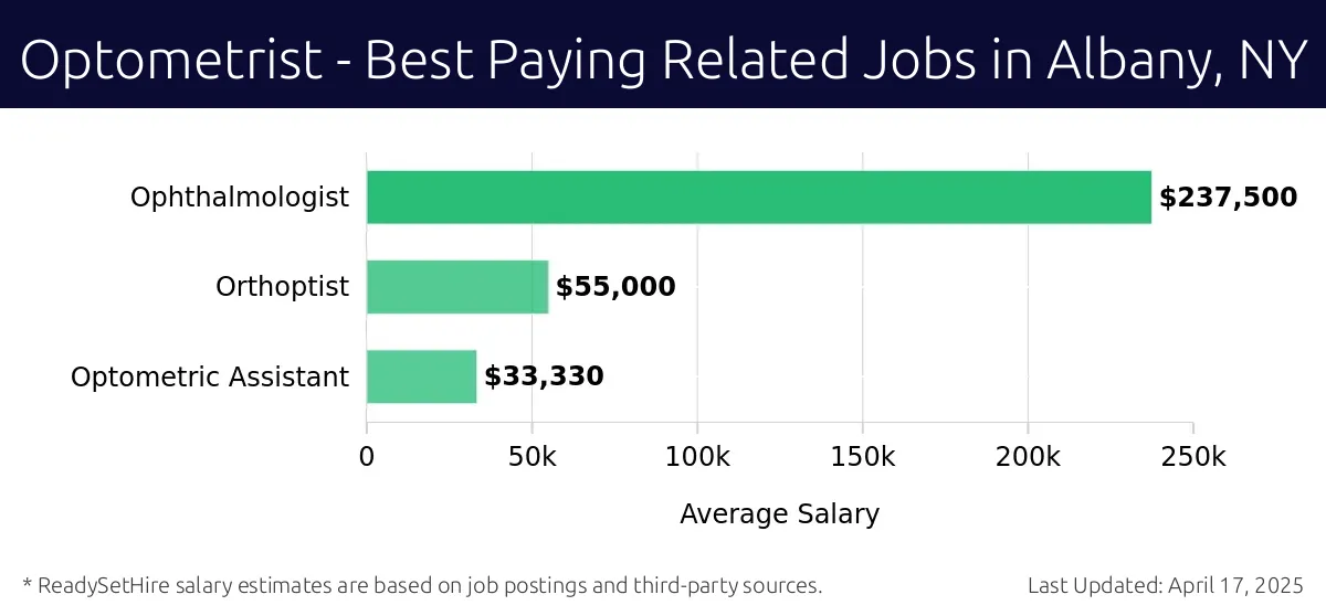 Graph displaying best paying related job salaries for Optometrist jobs near Albany, NY, highlighting Ophthalmologist with the highest at $237,500 and Optometric Assistant with the lowest at $33,330.