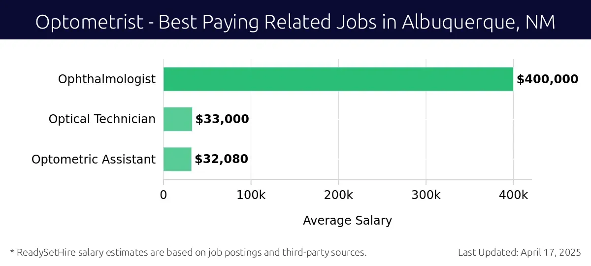 Graph displaying best paying related job salaries for Optometrist jobs near Albuquerque, NM, highlighting Ophthalmologist with the highest at $400,000 and Optometric Assistant with the lowest at $32,080.