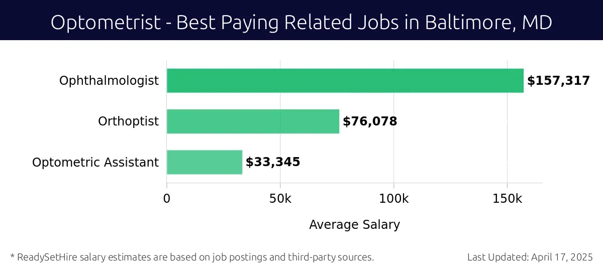 Graph displaying best paying related job salaries for Optometrist jobs near Baltimore, MD, highlighting Ophthalmologist with the highest at $157,317 and Optometric Assistant with the lowest at $33,345.