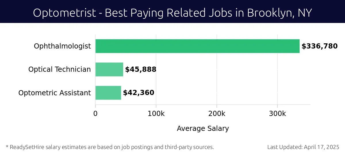 Graph displaying best paying related job salaries for Optometrist jobs near Brooklyn, NY, highlighting Ophthalmologist with the highest at $336,780 and Optometric Assistant with the lowest at $42,360.