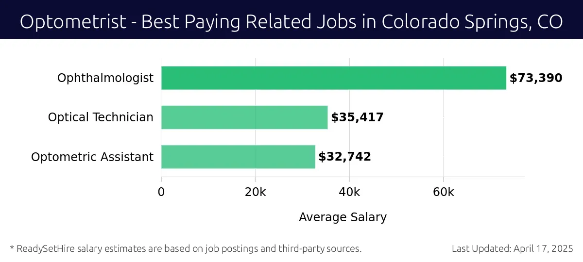 Graph displaying best paying related job salaries for Optometrist jobs near Colorado Springs, CO, highlighting Ophthalmologist with the highest at $73,390 and Optometric Assistant with the lowest at $32,742.