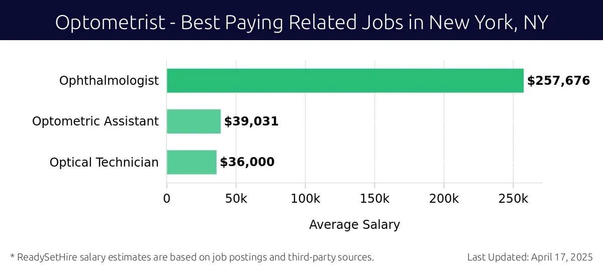 Graph displaying best paying related job salaries for Optometrist jobs near New York, NY, highlighting Ophthalmologist with the highest at $257,676 and Optical Technician with the lowest at $36,000.