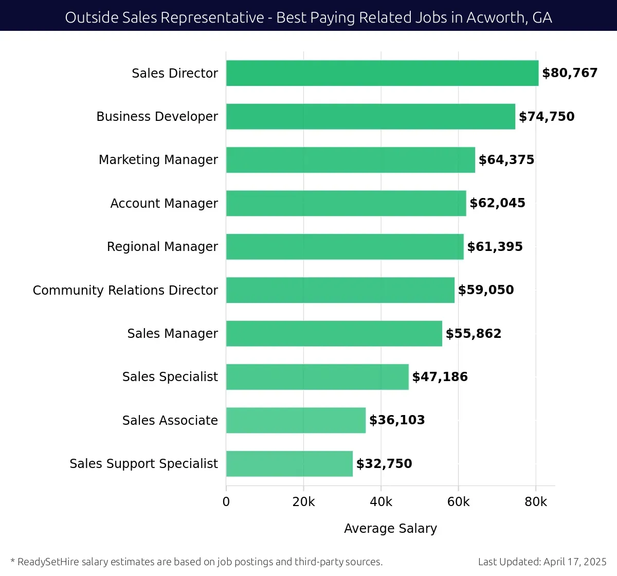 Graph displaying best paying related job salaries for Outside Sales Representative jobs near Acworth, GA, highlighting Sales Director with the highest at $80,767 and Sales Support Specialist with the lowest at $32,750.