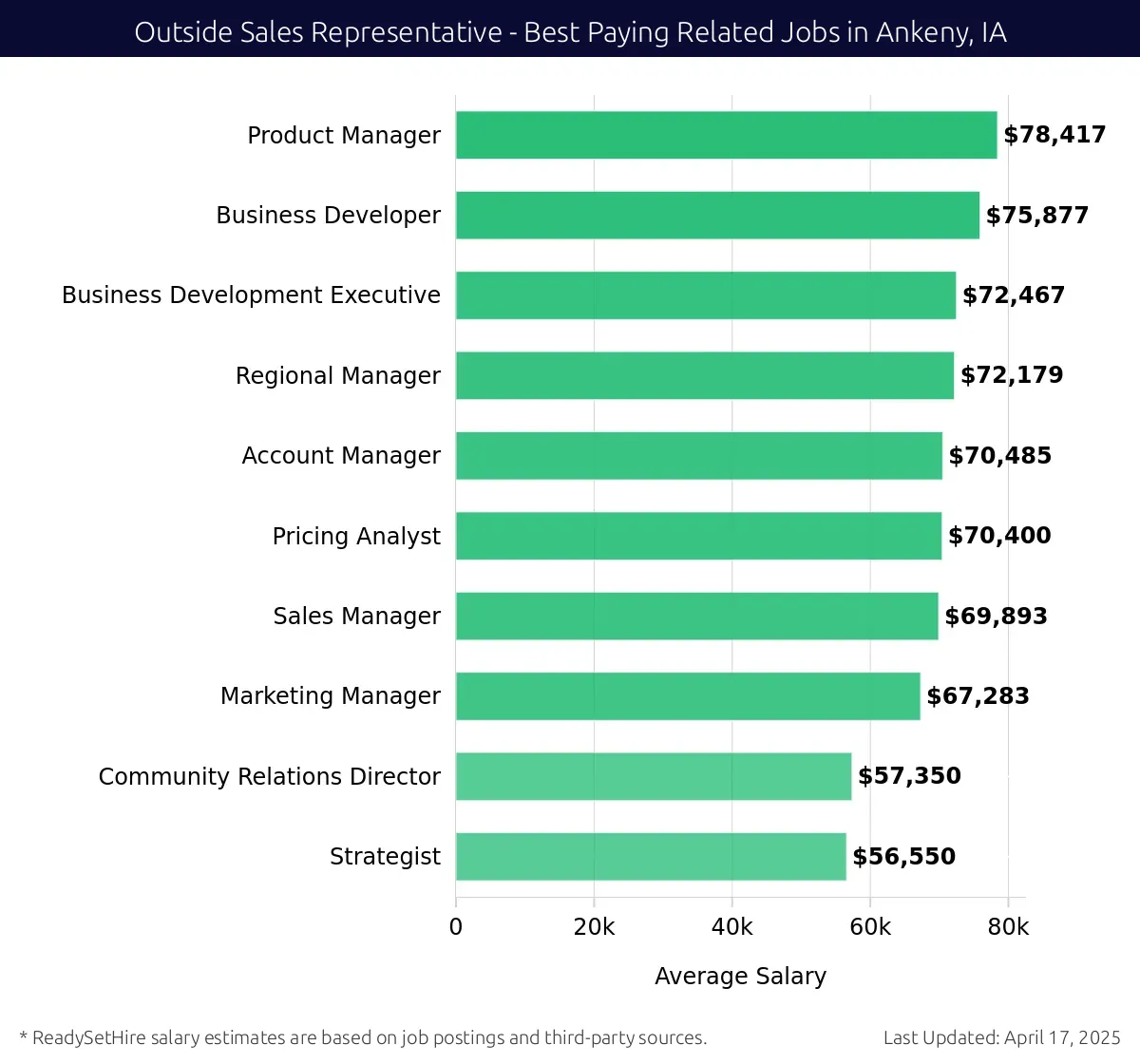 Graph displaying best paying related job salaries for Outside Sales Representative jobs near Ankeny, IA, highlighting Product Manager with the highest at $78,417 and Strategist with the lowest at $56,550.