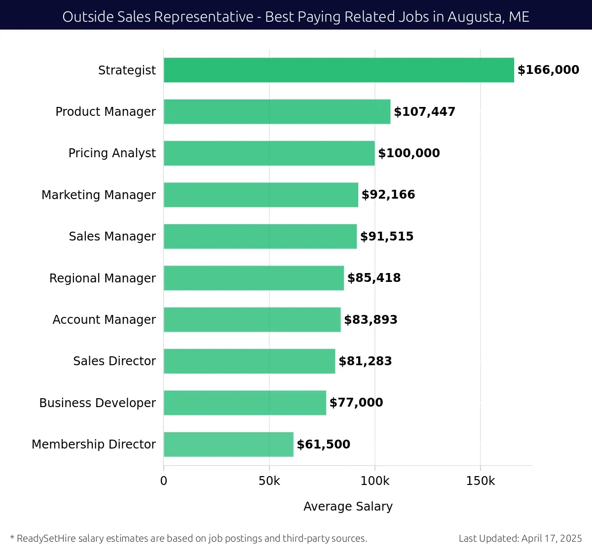 Graph displaying best paying related job salaries for Outside Sales Representative jobs near Augusta, ME, highlighting Strategist with the highest at $166,000 and Membership Director with the lowest at $61,500.