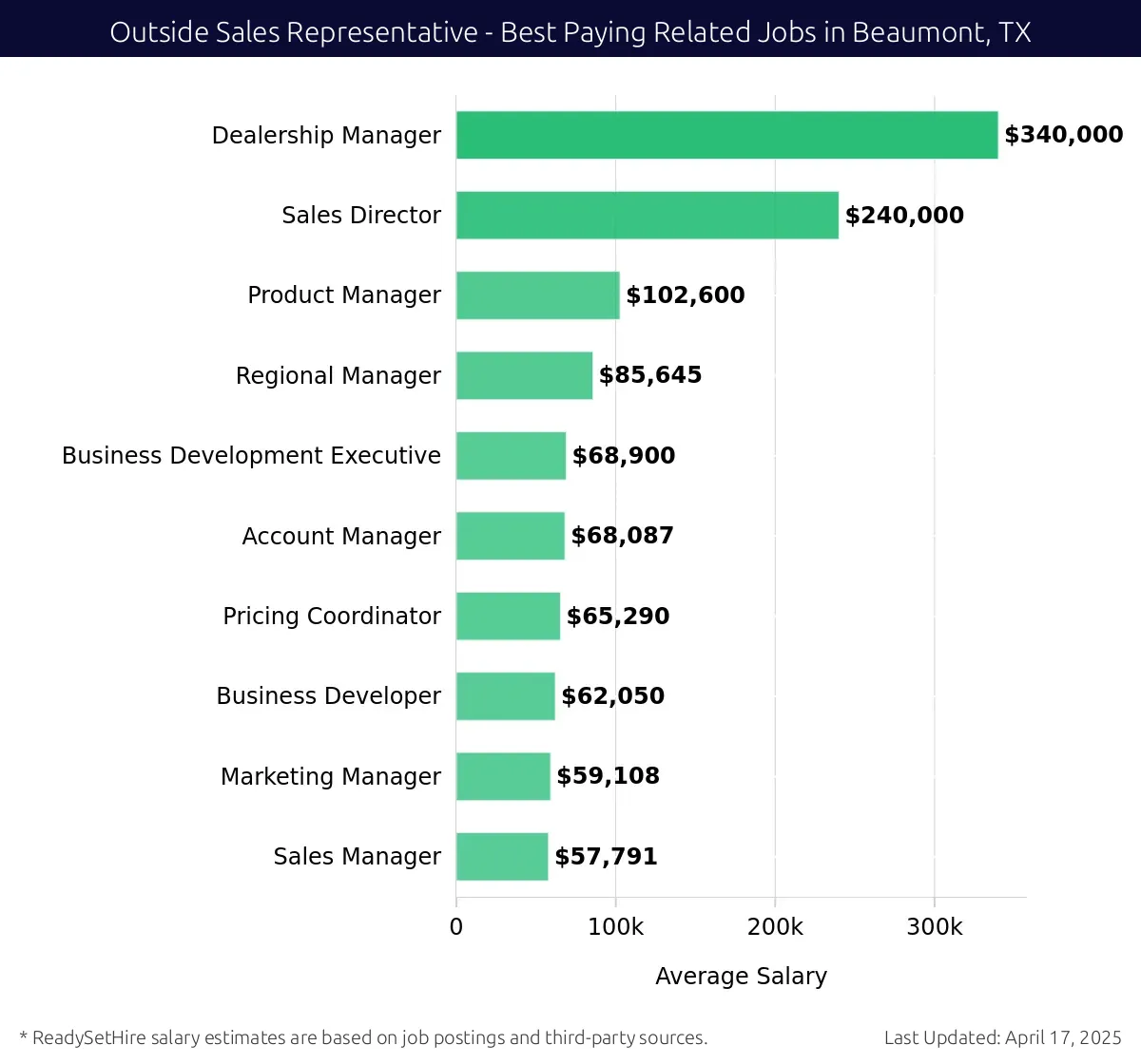 Graph displaying best paying related job salaries for Outside Sales Representative jobs near Beaumont, TX, highlighting Dealership Manager with the highest at $340,000 and Sales Manager with the lowest at $57,791.