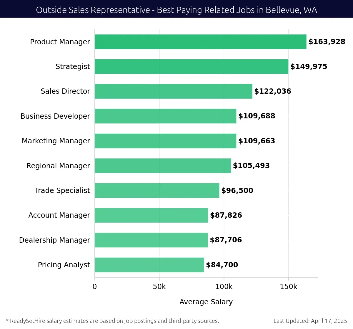 Graph displaying best paying related job salaries for Outside Sales Representative jobs near Bellevue, WA, highlighting Product Manager with the highest at $163,928 and Pricing Analyst with the lowest at $84,700.