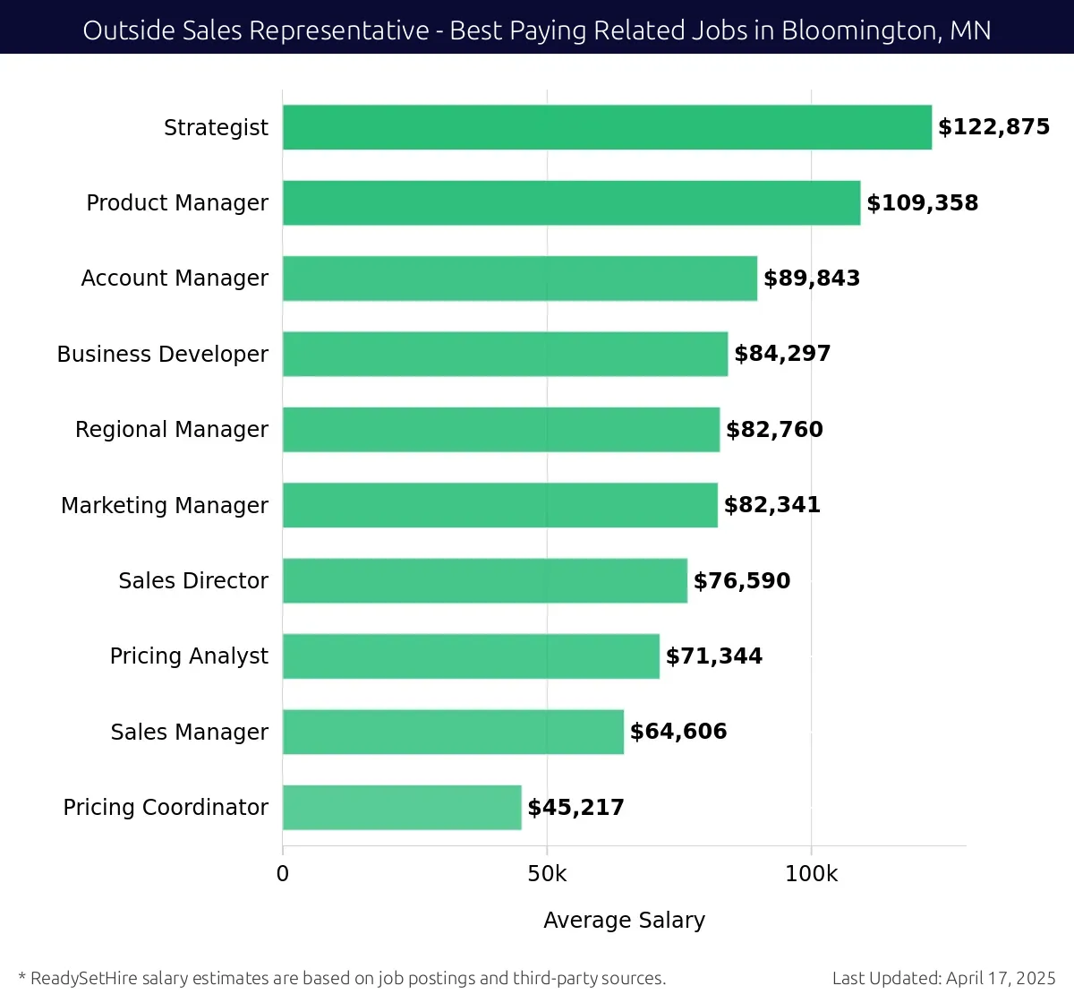 Graph displaying best paying related job salaries for Outside Sales Representative jobs near Bloomington, MN, highlighting Strategist with the highest at $122,875 and Pricing Coordinator with the lowest at $45,217.
