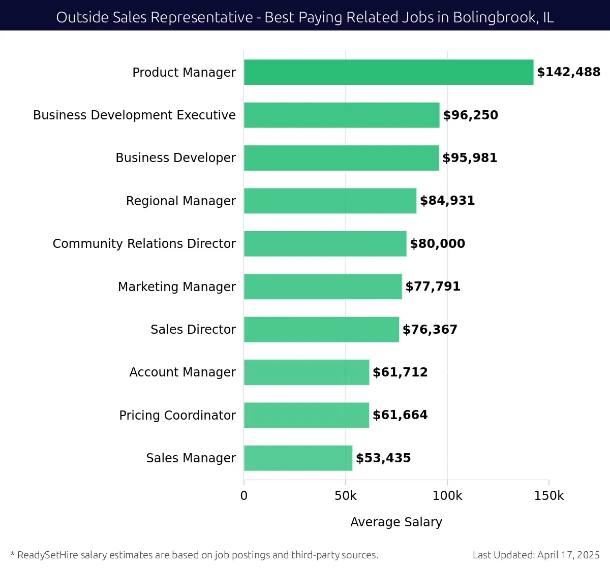 Graph displaying best paying related job salaries for Outside Sales Representative jobs near Bolingbrook, IL, highlighting Product Manager with the highest at $142,488 and Business Developer with the lowest at $95,981.