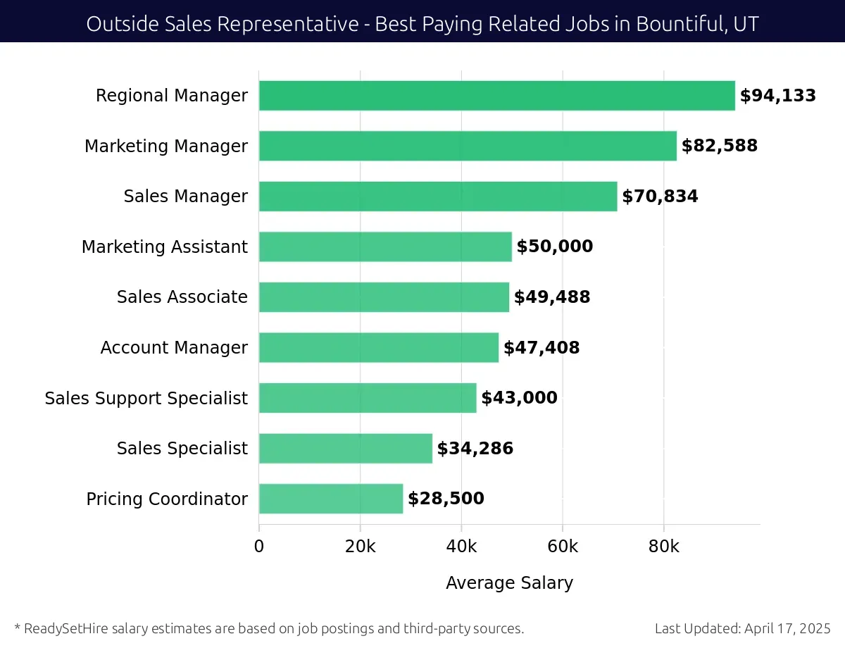 Graph displaying best paying related job salaries for Outside Sales Representative jobs near Bountiful, UT, highlighting Regional Manager with the highest at $94,133 and Pricing Coordinator with the lowest at $28,500.