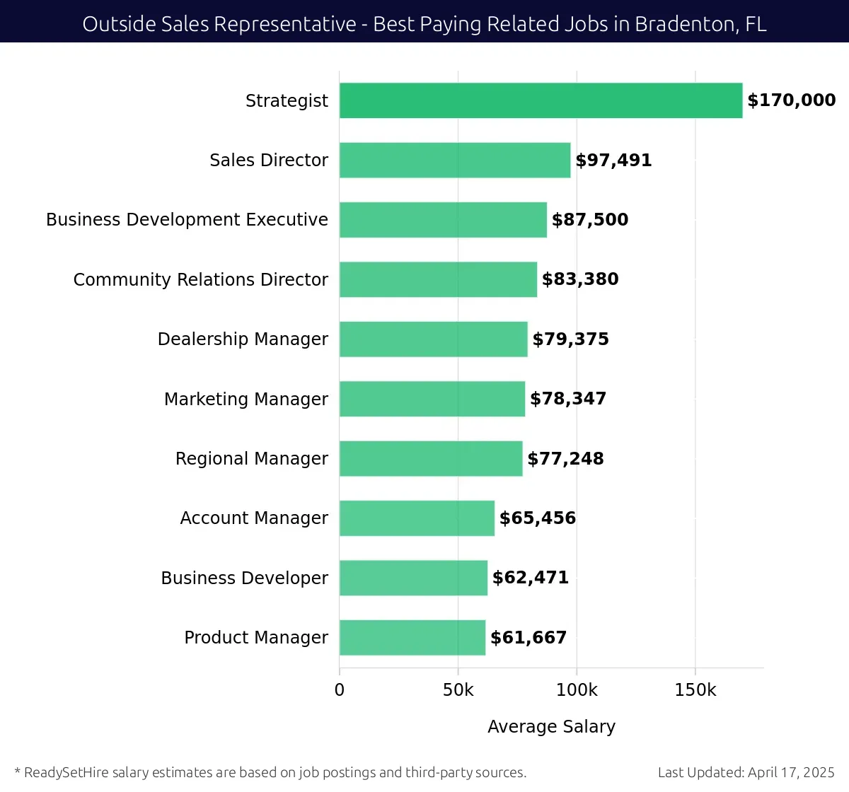 Graph displaying best paying related job salaries for Outside Sales Representative jobs near Bradenton, FL, highlighting Strategist with the highest at $170,000 and Product Manager with the lowest at $61,667.