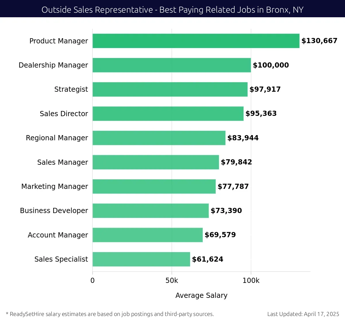 Graph displaying best paying related job salaries for Outside Sales Representative jobs near Bronx, NY, highlighting Product Manager with the highest at $130,667 and Sales Specialist with the lowest at $61,624.