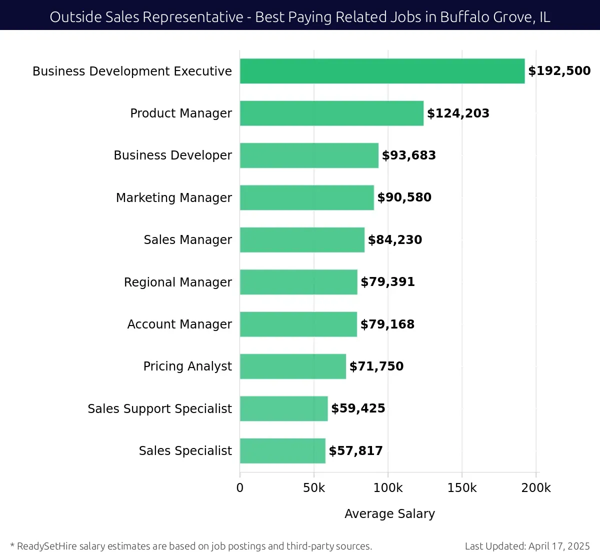 Graph displaying best paying related job salaries for Outside Sales Representative jobs near Buffalo Grove, IL, highlighting Business Development Executive with the highest at $192,500 and Sales Specialist with the lowest at $57,817.