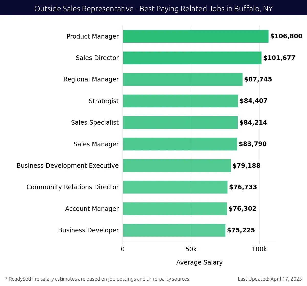 Graph displaying best paying related job salaries for Outside Sales Representative jobs near Buffalo, NY, highlighting Product Manager with the highest at $106,800 and Business Developer with the lowest at $75,225.