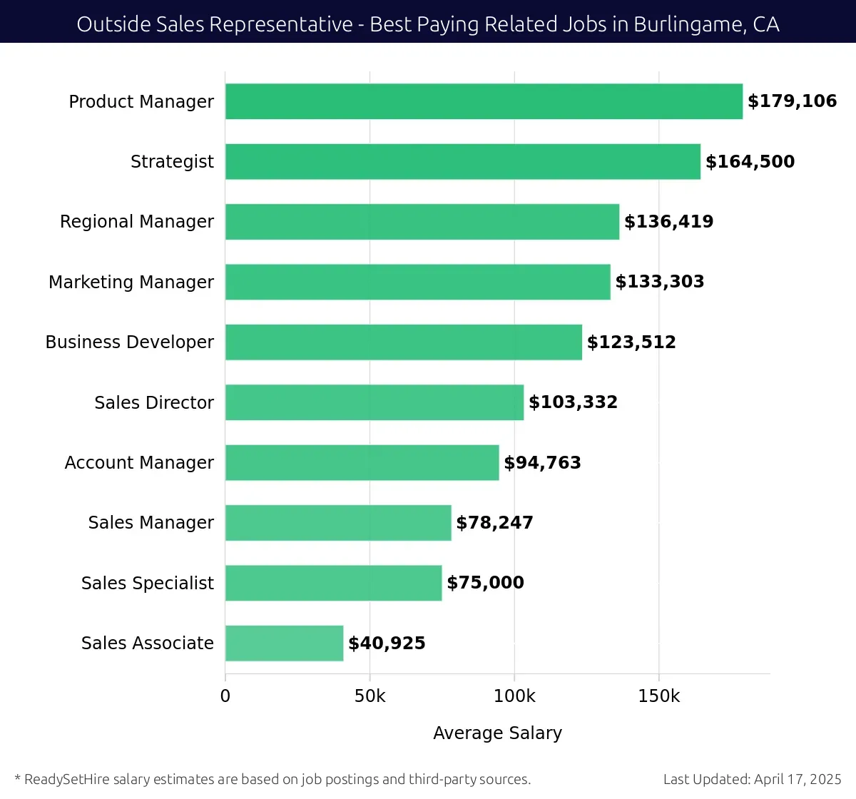 Graph displaying best paying related job salaries for Outside Sales Representative jobs near Burlingame, CA, highlighting Product Manager with the highest at $179,106 and Regional Manager with the lowest at $136,419.