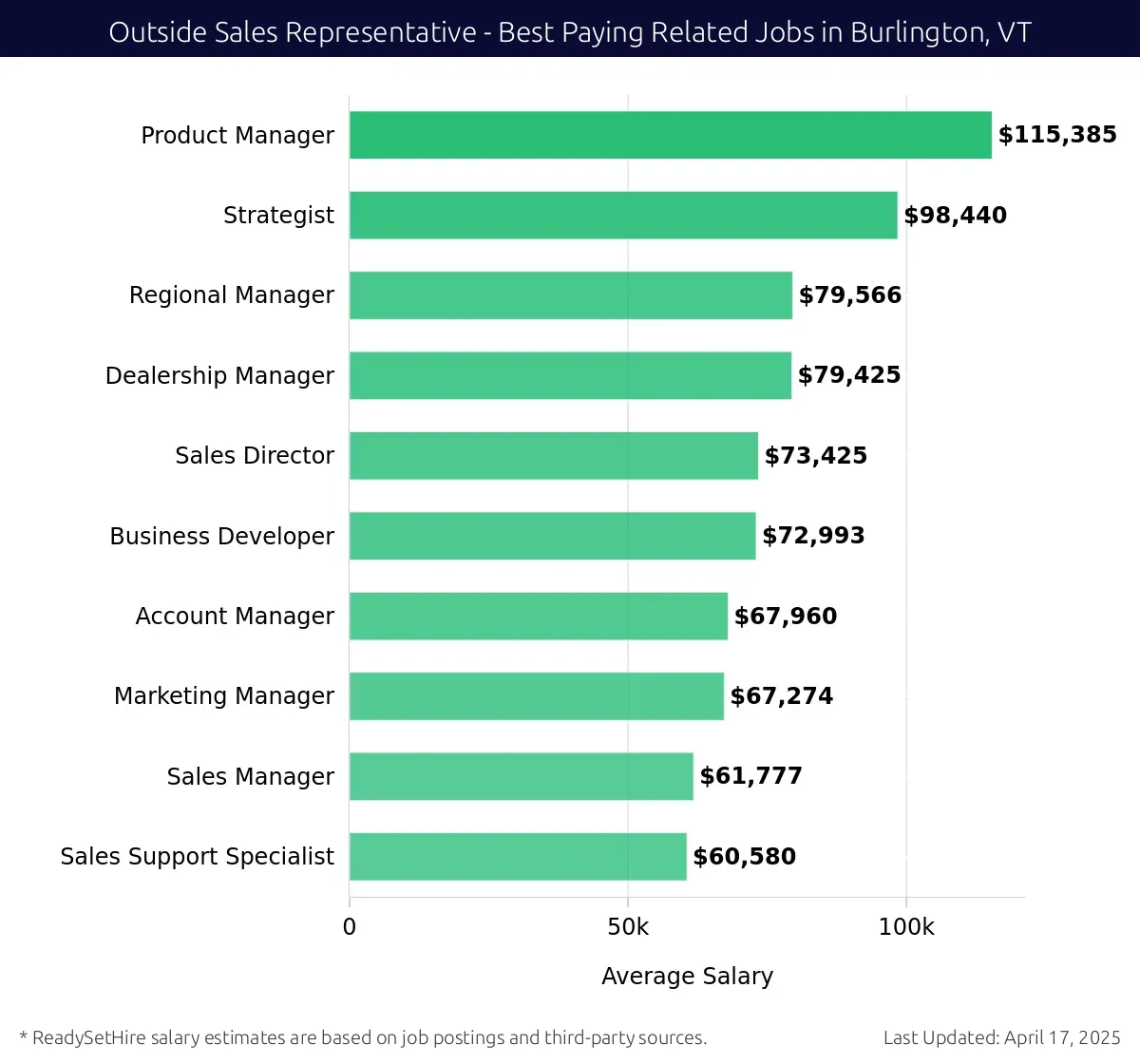 Graph displaying best paying related job salaries for Outside Sales Representative jobs near Burlington, VT, highlighting Product Manager with the highest at $115,385 and Sales Support Specialist with the lowest at $60,580.