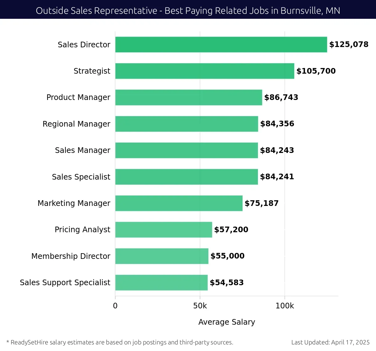 Graph displaying best paying related job salaries for Outside Sales Representative jobs near Burnsville, MN, highlighting Sales Director with the highest at $125,078 and Sales Support Specialist with the lowest at $54,583.
