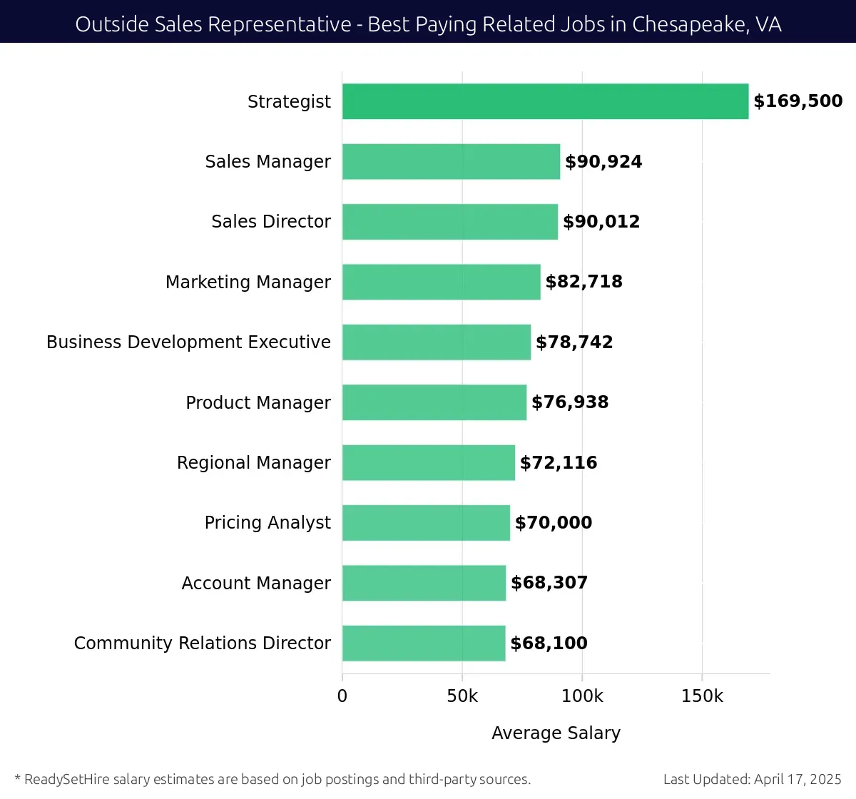 Graph displaying best paying related job salaries for Outside Sales Representative jobs near Chesapeake, VA, highlighting Strategist with the highest at $169,500 and Community Relations Director with the lowest at $68,100.