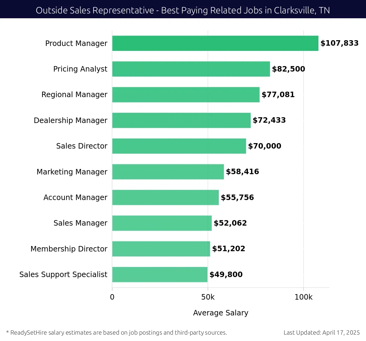 Graph displaying best paying related job salaries for Outside Sales Representative jobs near Clarksville, TN, highlighting Product Manager with the highest at $107,833 and Sales Support Specialist with the lowest at $49,800.