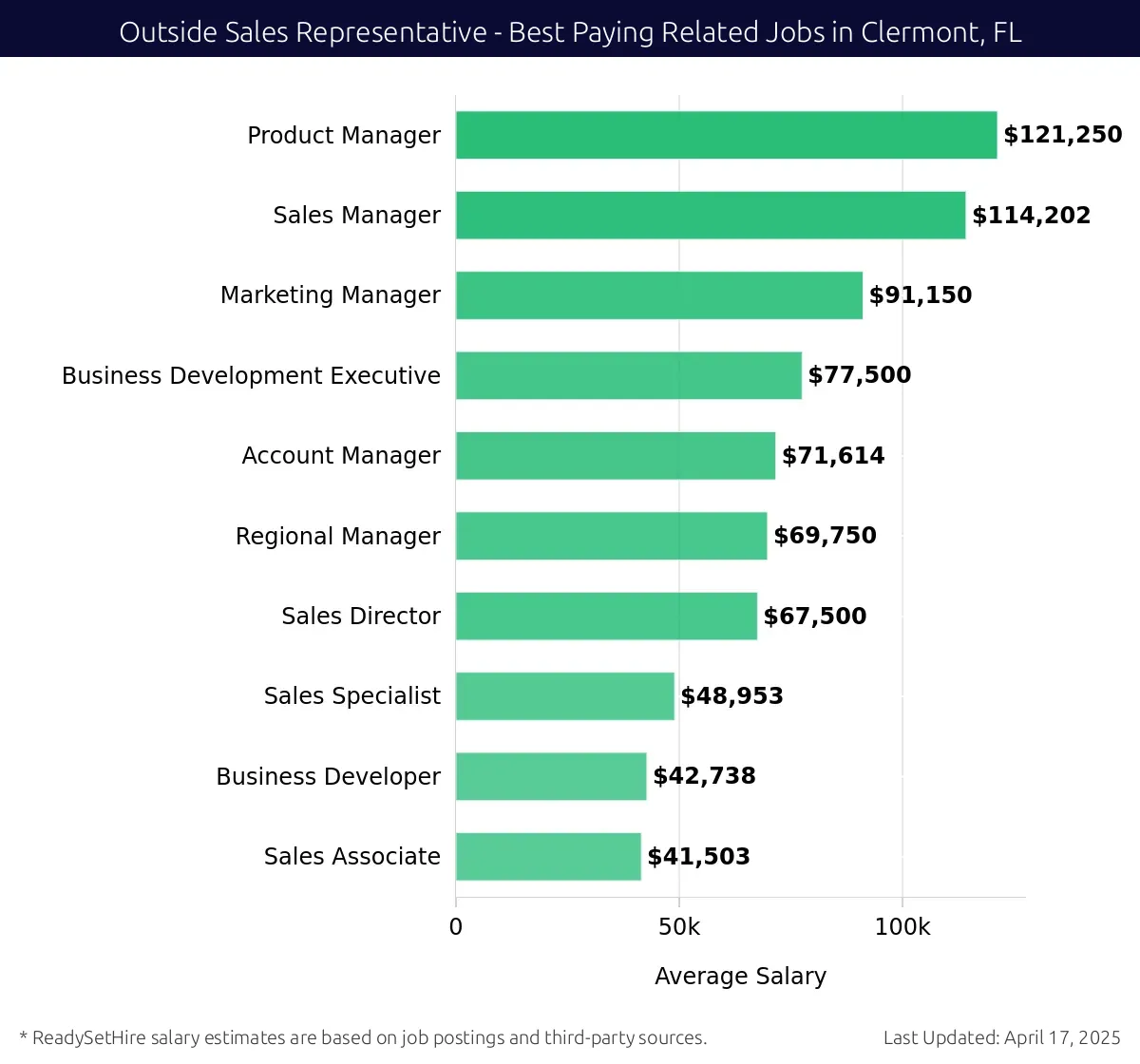 Graph displaying best paying related job salaries for Outside Sales Representative jobs near Clermont, FL, highlighting Product Manager with the highest at $121,250 and Sales Associate with the lowest at $41,503.