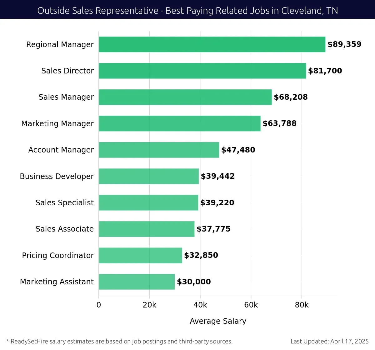 Graph displaying best paying related job salaries for Outside Sales Representative jobs near Cleveland, TN, highlighting Regional Manager with the highest at $89,359 and Marketing Assistant with the lowest at $30,000.