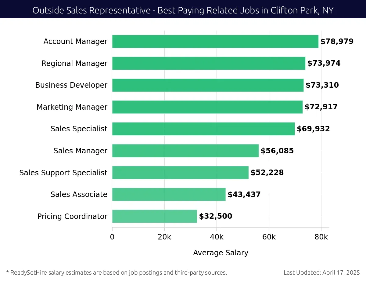 Graph displaying best paying related job salaries for Outside Sales Representative jobs near Clifton Park, NY, highlighting Account Manager with the highest at $78,979 and Pricing Coordinator with the lowest at $32,500.