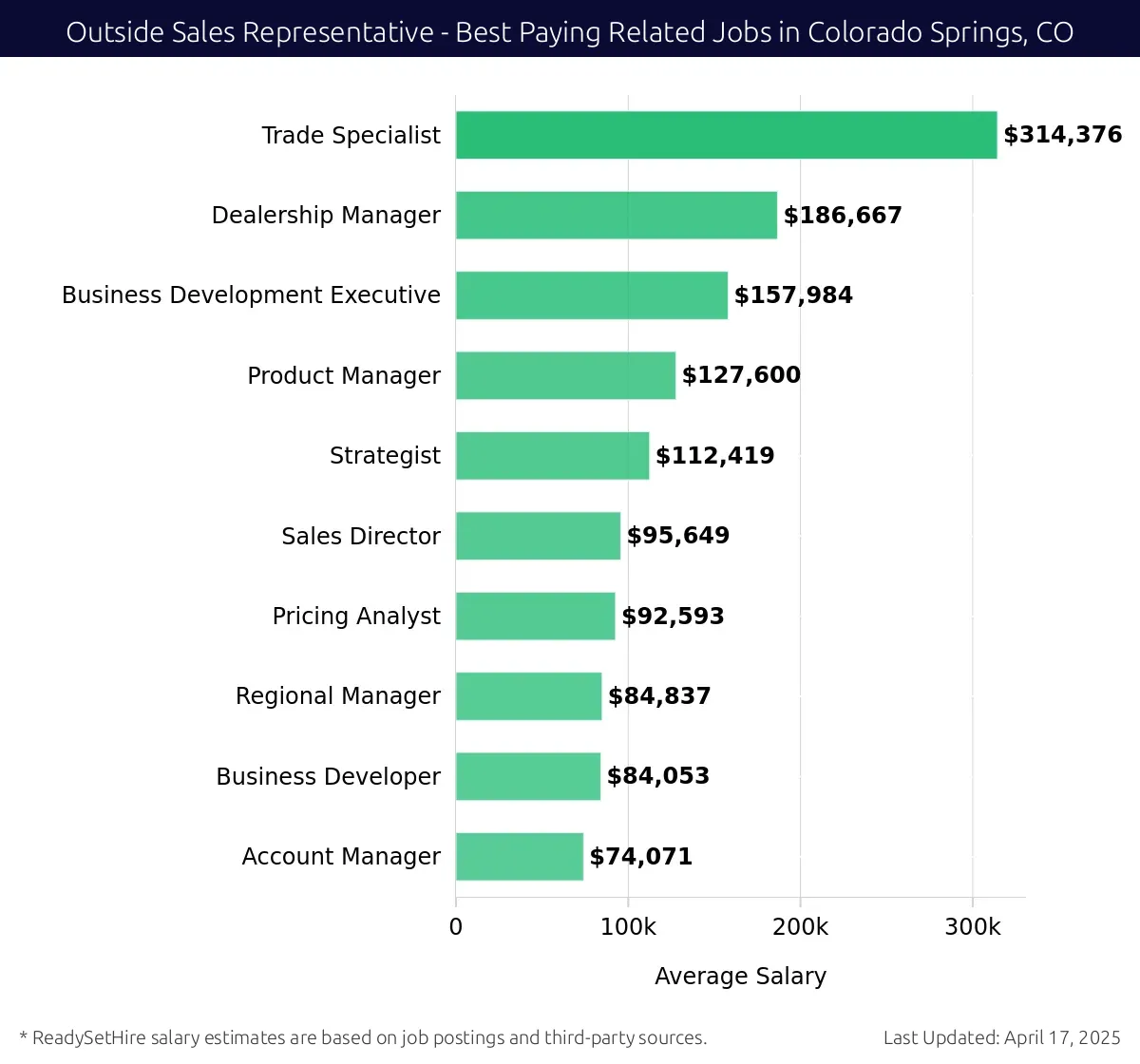 Graph displaying best paying related job salaries for Outside Sales Representative jobs near Colorado Springs, CO, highlighting Trade Specialist with the highest at $314,376 and Account Manager with the lowest at $74,071.