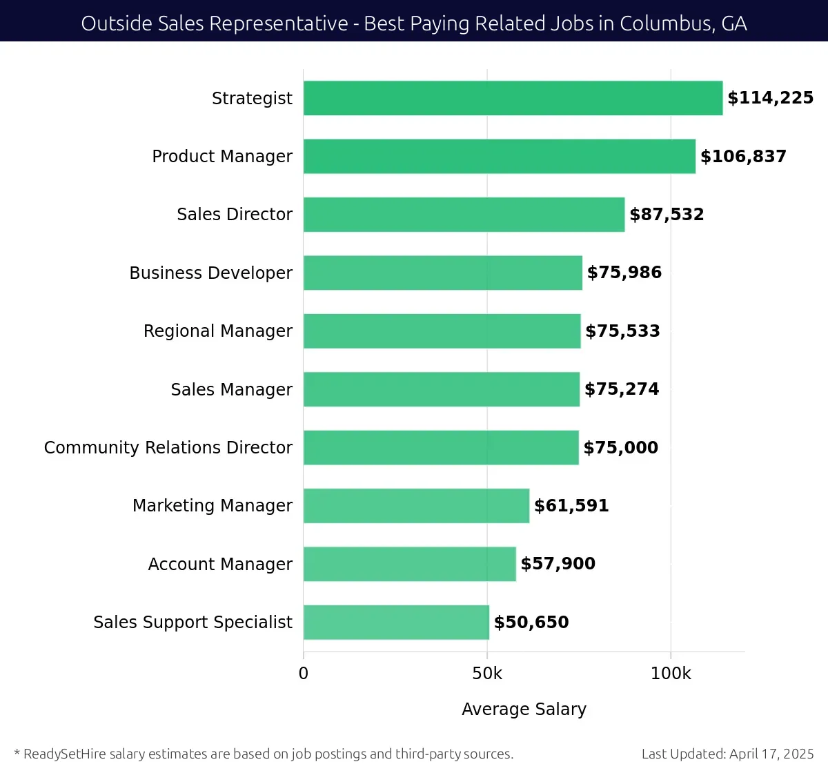 Graph displaying best paying related job salaries for Outside Sales Representative jobs near Columbus, GA, highlighting Strategist with the highest at $114,225 and Sales Support Specialist with the lowest at $50,650.