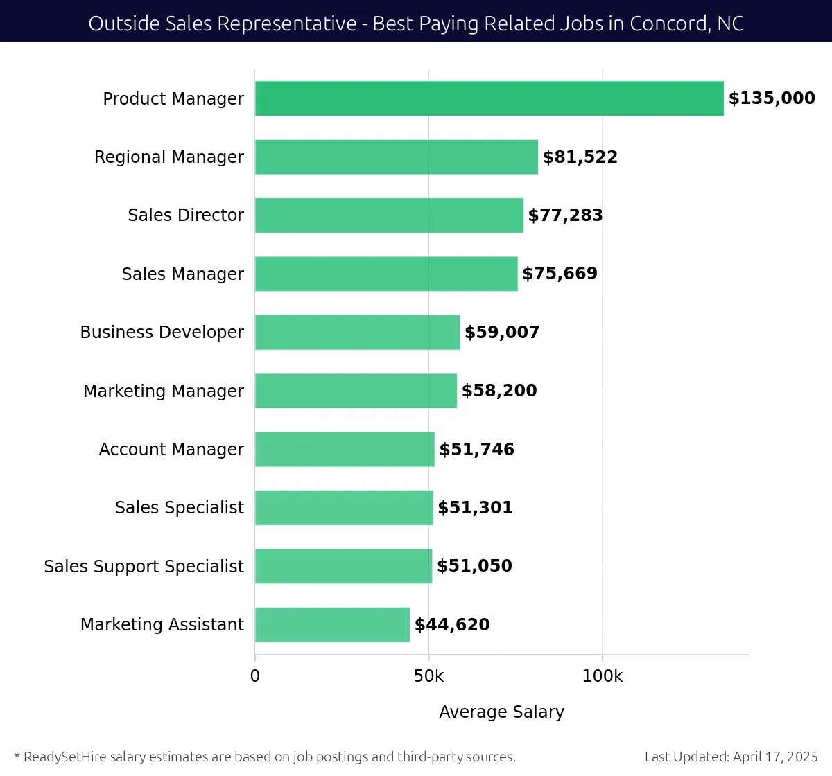 Graph displaying best paying related job salaries for Outside Sales Representative jobs near Concord, NC, highlighting Product Manager with the highest at $135,000 and Marketing Assistant with the lowest at $44,620.