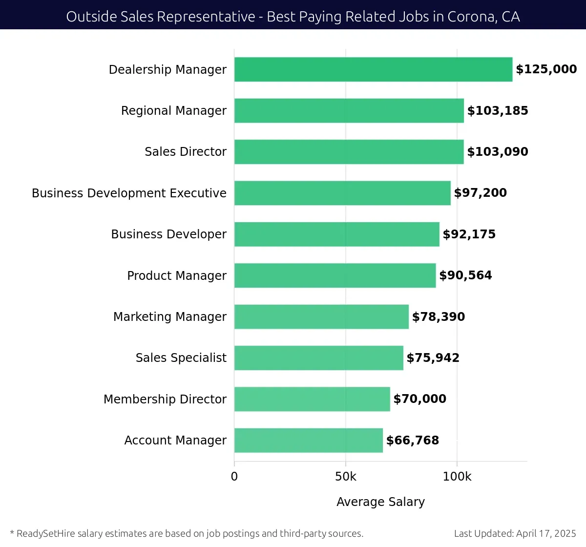 Graph displaying best paying related job salaries for Outside Sales Representative jobs near Corona, CA, highlighting Dealership Manager with the highest at $125,000 and Account Manager with the lowest at $66,768.