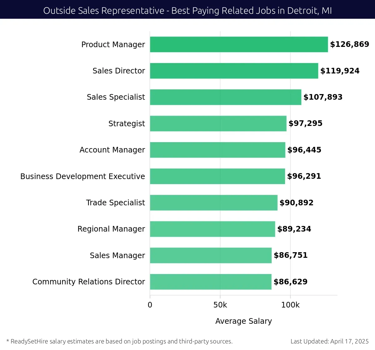 Graph displaying best paying related job salaries for Outside Sales Representative jobs near Detroit, MI, highlighting Product Manager with the highest at $126,869 and Community Relations Director with the lowest at $86,629.