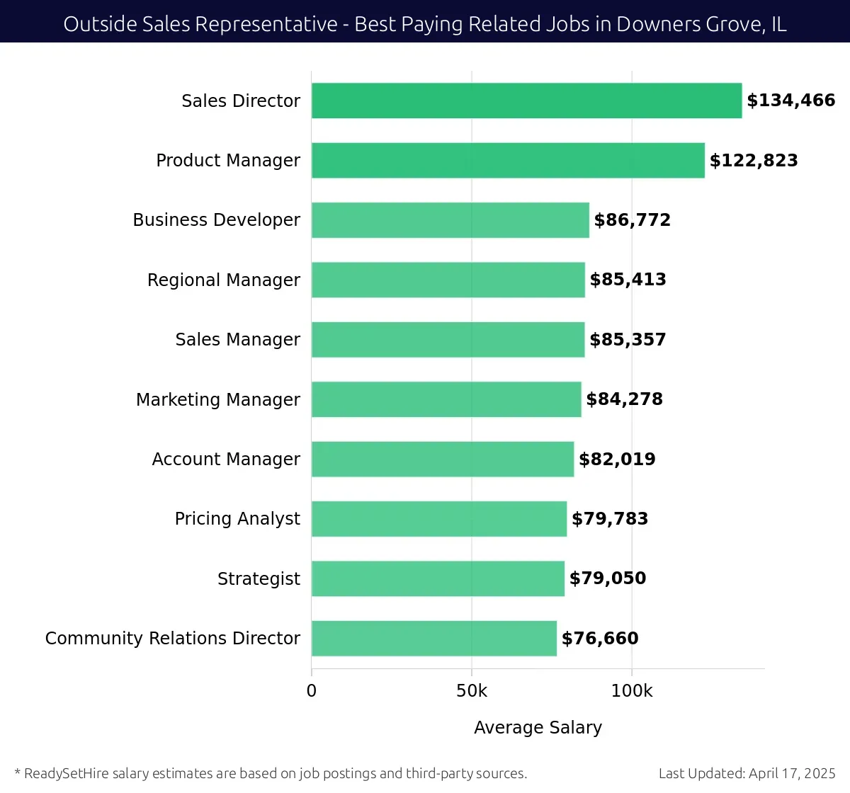 Graph displaying best paying related job salaries for Outside Sales Representative jobs near Downers Grove, IL, highlighting Sales Director with the highest at $134,466 and Community Relations Director with the lowest at $76,660.