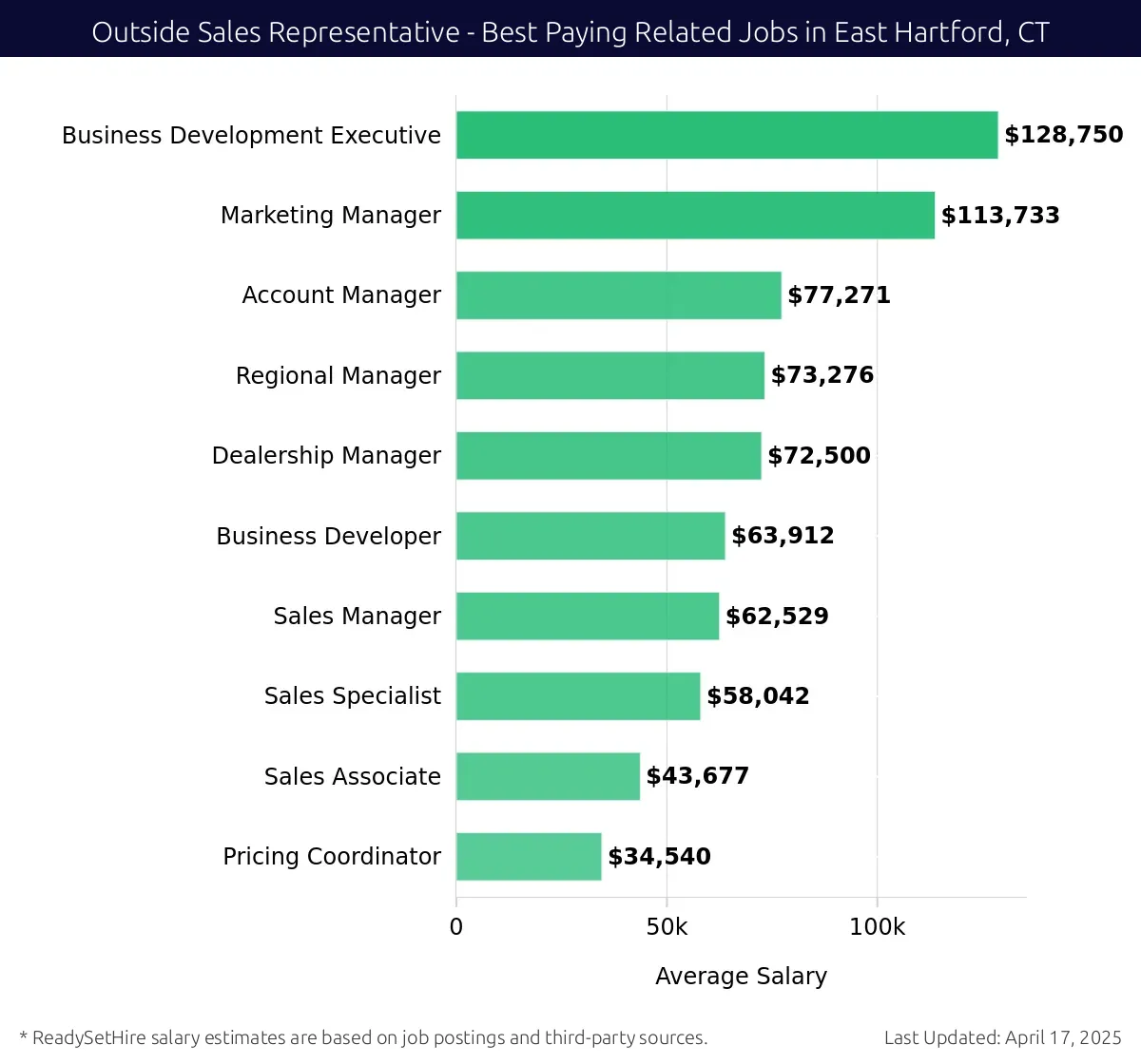 Graph displaying best paying related job salaries for Outside Sales Representative jobs near East Hartford, CT, highlighting Business Development Executive with the highest at $128,750 and Pricing Coordinator with the lowest at $34,540.