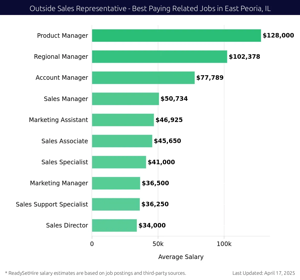 Graph displaying best paying related job salaries for Outside Sales Representative jobs near East Peoria, IL, highlighting Product Manager with the highest at $128,000 and Account Manager with the lowest at $77,789.