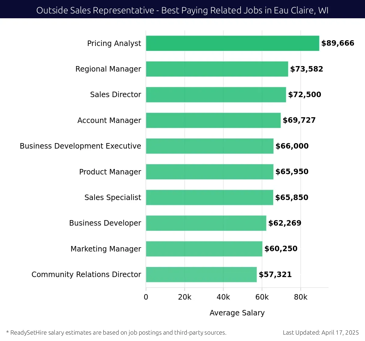 Graph displaying best paying related job salaries for Outside Sales Representative jobs near Eau Claire, WI, highlighting Pricing Analyst with the highest at $89,666 and Sales Specialist with the lowest at $65,850.