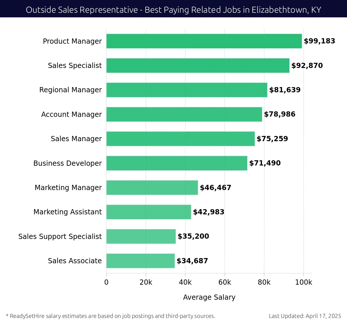 Graph displaying best paying related job salaries for Outside Sales Representative jobs near Elizabethtown, KY, highlighting Product Manager with the highest at $99,183 and Sales Associate with the lowest at $34,687.