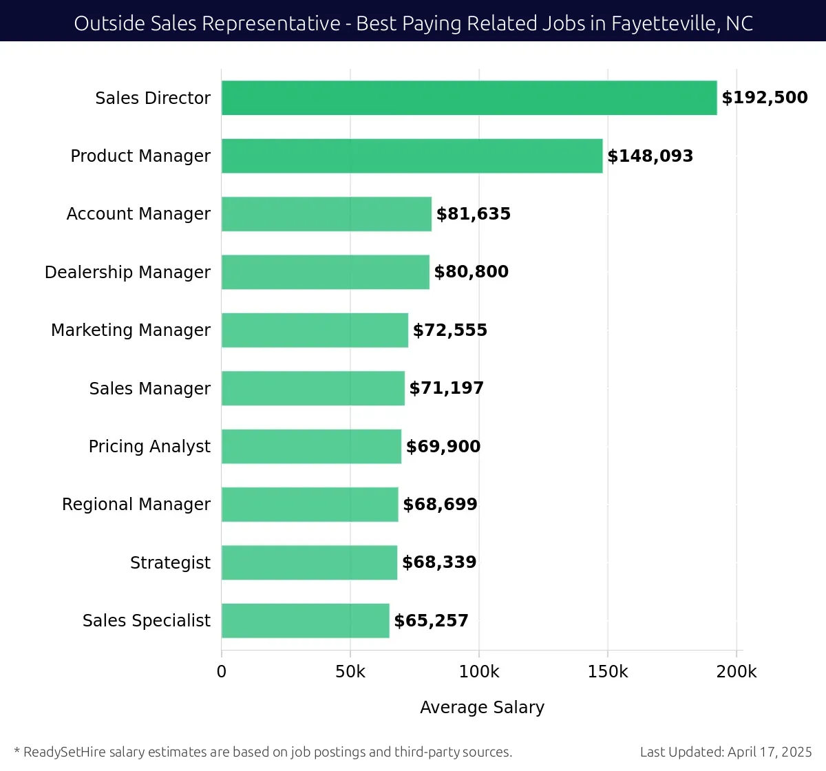 Graph displaying best paying related job salaries for Outside Sales Representative jobs near Fayetteville, NC, highlighting Sales Director with the highest at $192,500 and Sales Specialist with the lowest at $65,257.