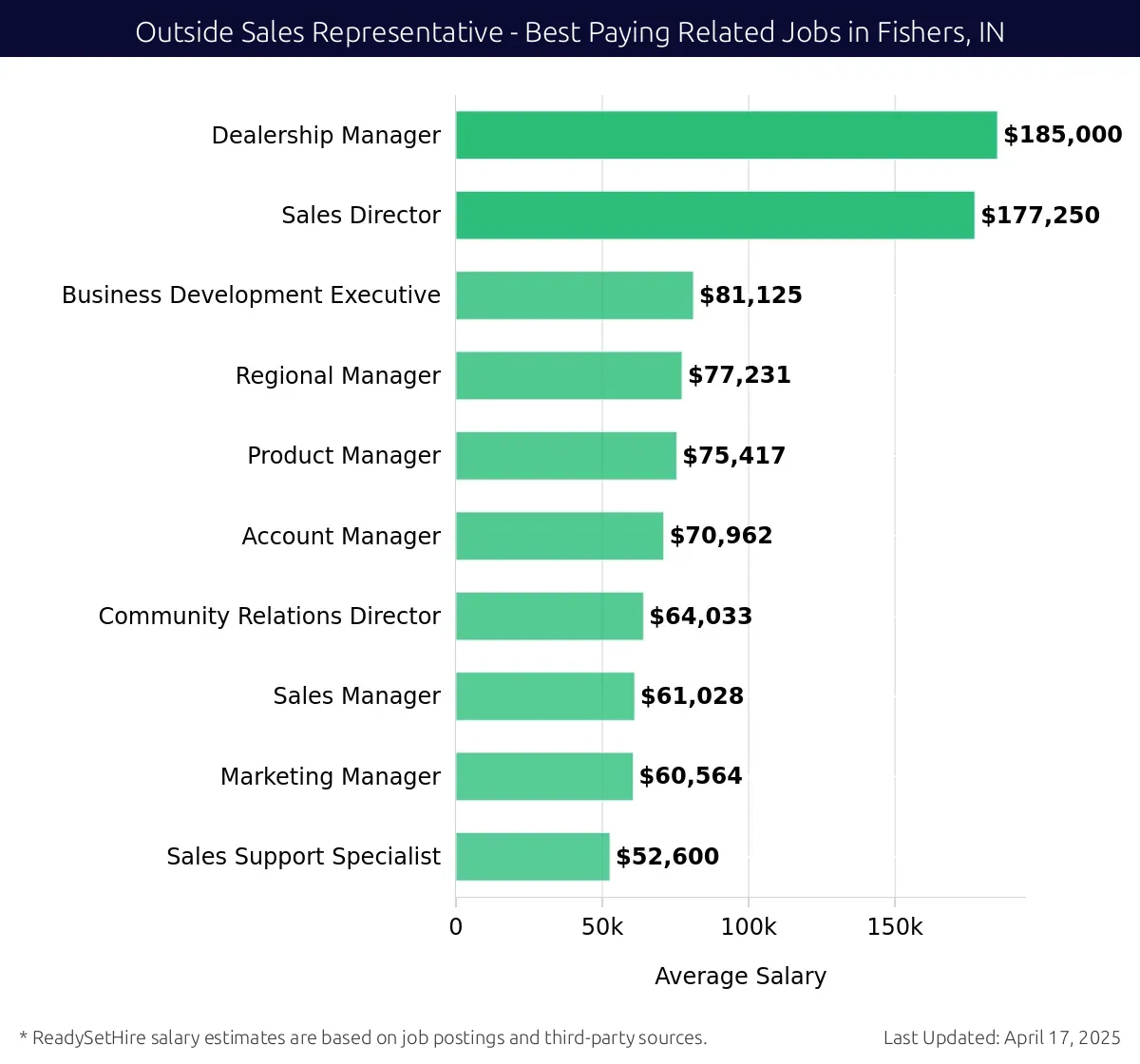Graph displaying best paying related job salaries for Outside Sales Representative jobs near Fishers, IN, highlighting Dealership Manager with the highest at $185,000 and Sales Support Specialist with the lowest at $52,600.