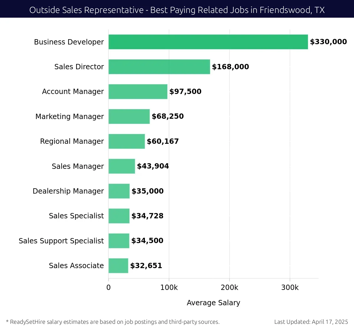 Graph displaying best paying related job salaries for Outside Sales Representative jobs near Friendswood, TX, highlighting Business Developer with the highest at $330,000 and Sales Associate with the lowest at $32,651.
