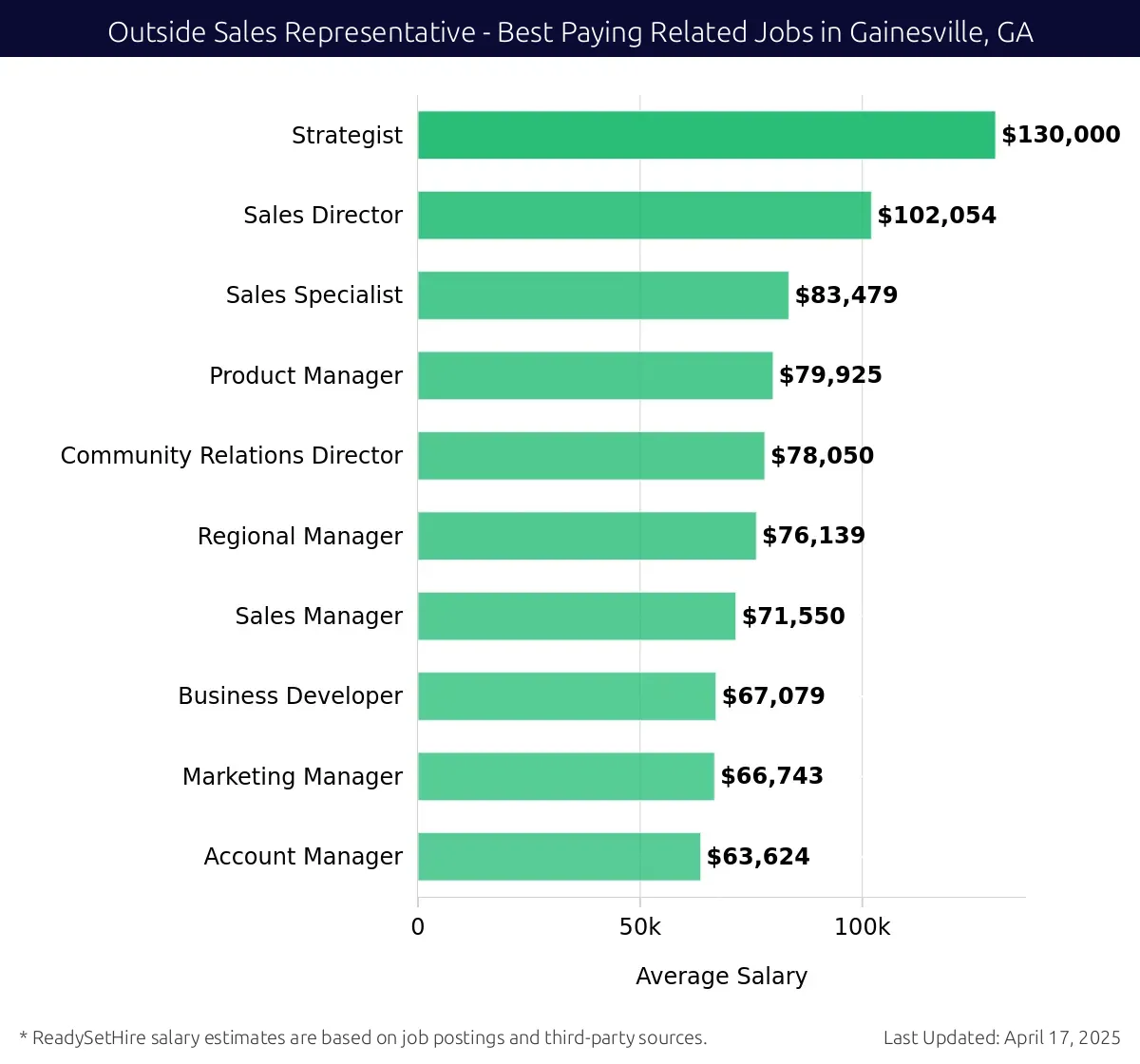 Graph displaying best paying related job salaries for Outside Sales Representative jobs near Gainesville, GA, highlighting Strategist with the highest at $130,000 and Account Manager with the lowest at $63,624.