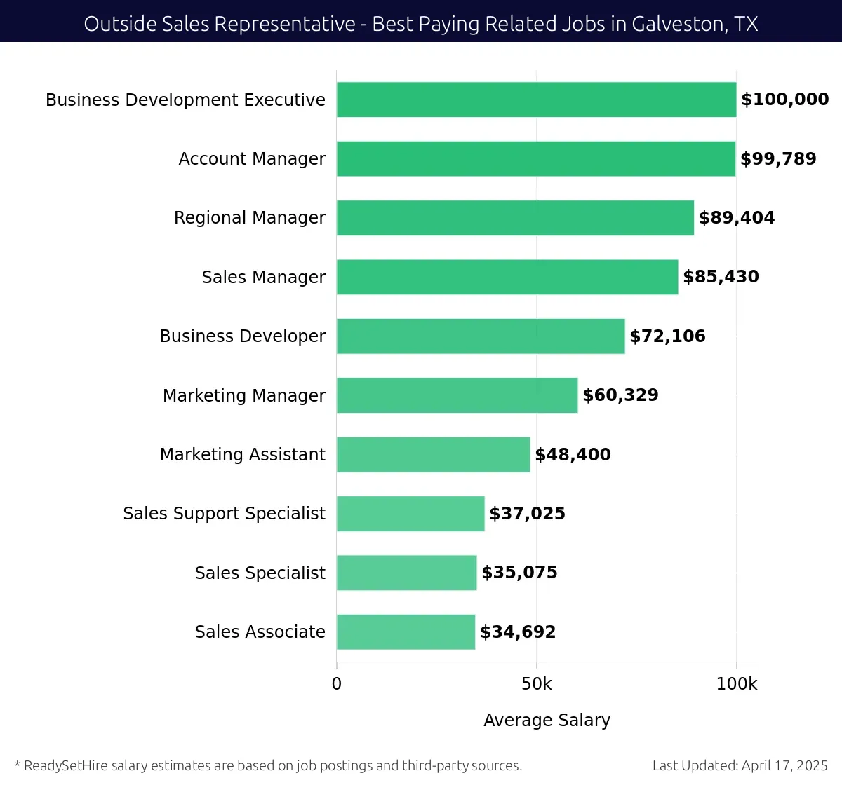 Graph displaying best paying related job salaries for Outside Sales Representative jobs near Galveston, TX, highlighting Business Development Executive with the highest at $100,000 and Sales Associate with the lowest at $34,692.