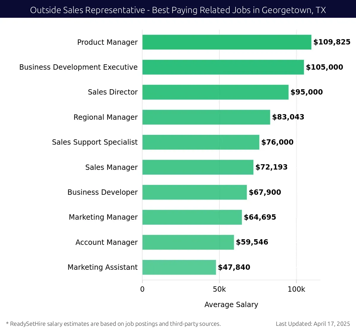Graph displaying best paying related job salaries for Outside Sales Representative jobs near Georgetown, TX, highlighting Product Manager with the highest at $109,825 and Marketing Assistant with the lowest at $47,840.