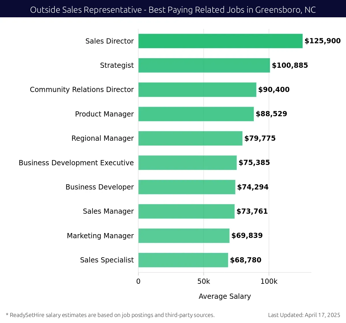 Graph displaying best paying related job salaries for Outside Sales Representative jobs near Greensboro, NC, highlighting Sales Director with the highest at $125,900 and Sales Specialist with the lowest at $68,780.