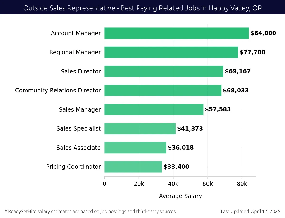 Graph displaying best paying related job salaries for Outside Sales Representative jobs near Happy Valley, OR, highlighting Account Manager with the highest at $84,000 and Pricing Coordinator with the lowest at $33,400.