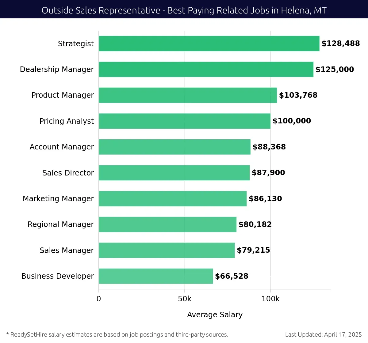 Graph displaying best paying related job salaries for Outside Sales Representative jobs near Helena, MT, highlighting Strategist with the highest at $128,488 and Business Developer with the lowest at $66,528.